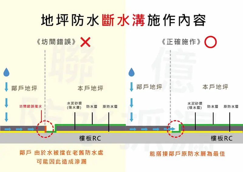 頂樓地坪斷水 頂樓地坪斷水 台北抓漏,頂樓漏水,外牆,管道間,防水毯施工