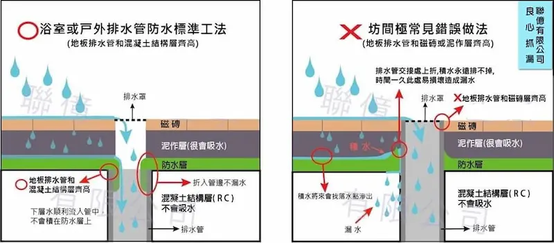 排水管高度 台北抓漏,頂樓漏水,外牆,管道間,防水毯施工