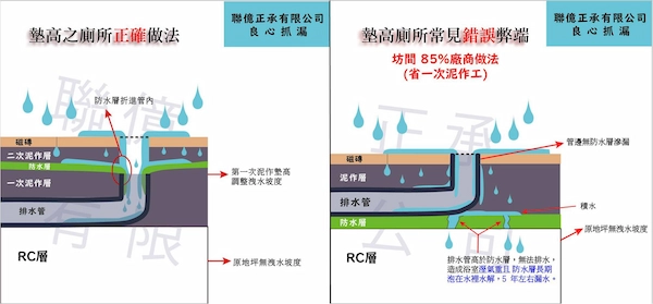 墊高的廁所 台北桃園抓漏推薦,管道間,外牆,頂樓漏水,防水工程,油毛氈-聯億
